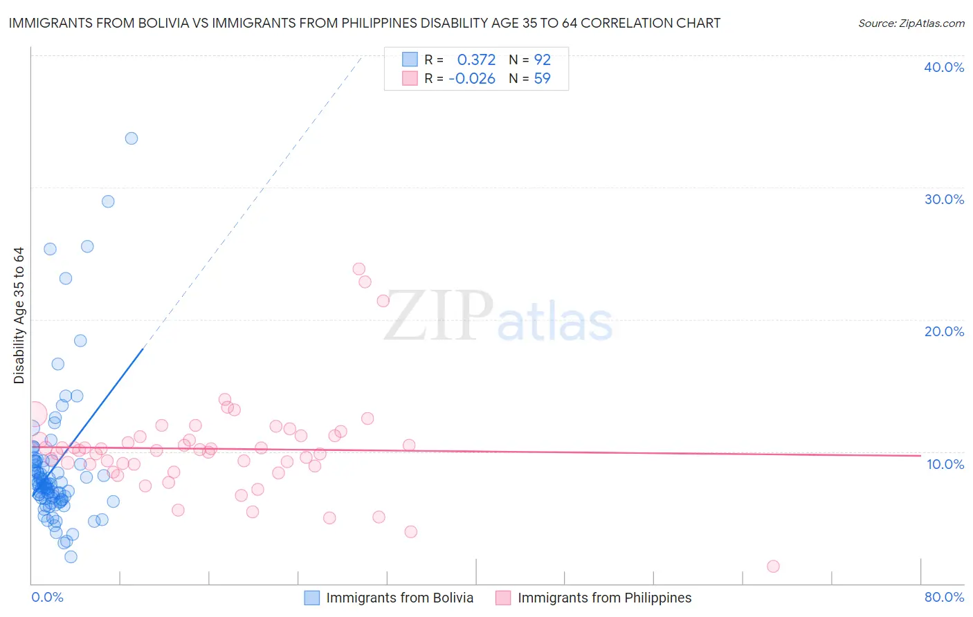 Immigrants from Bolivia vs Immigrants from Philippines Disability Age 35 to 64