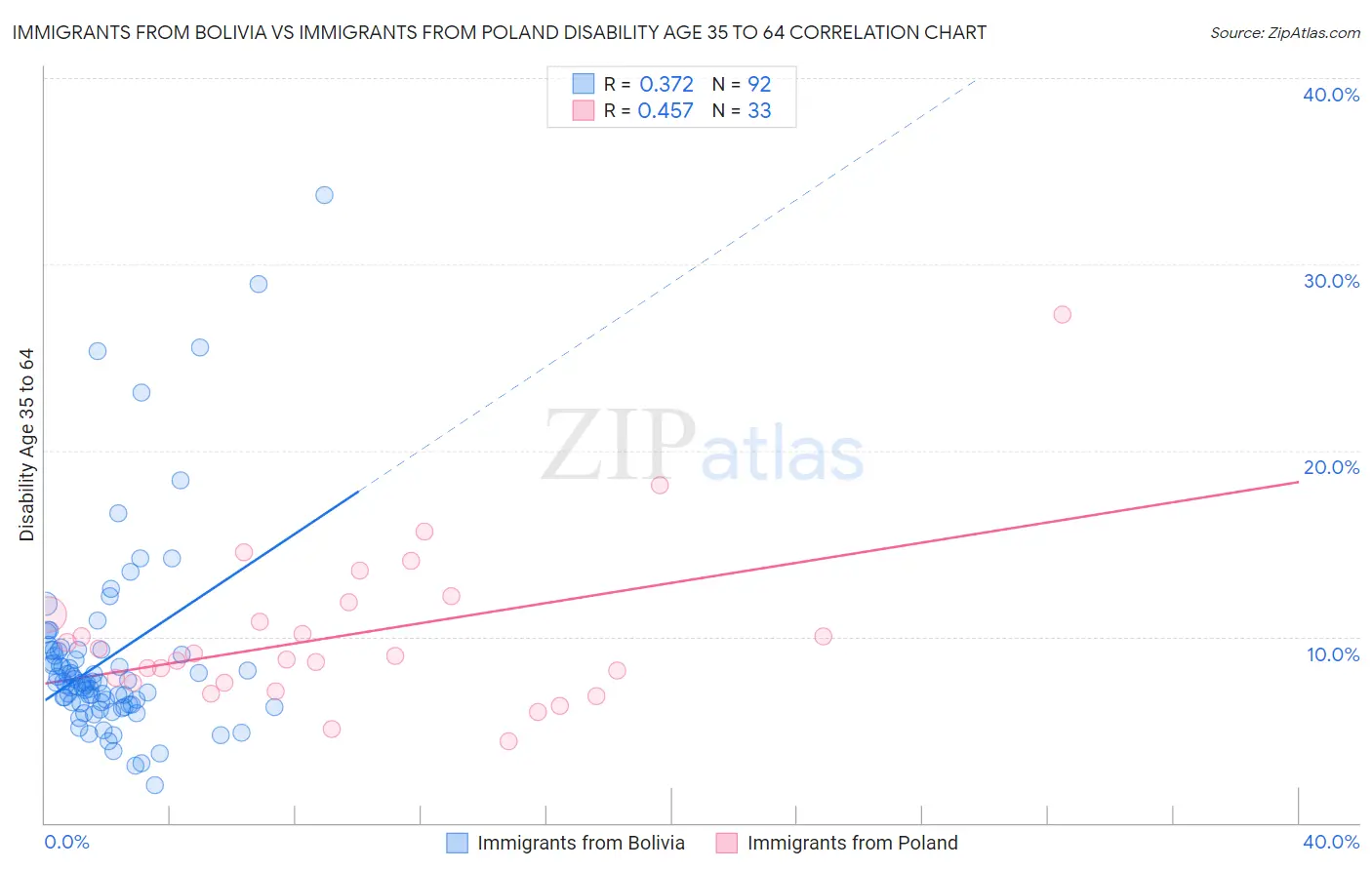 Immigrants from Bolivia vs Immigrants from Poland Disability Age 35 to 64