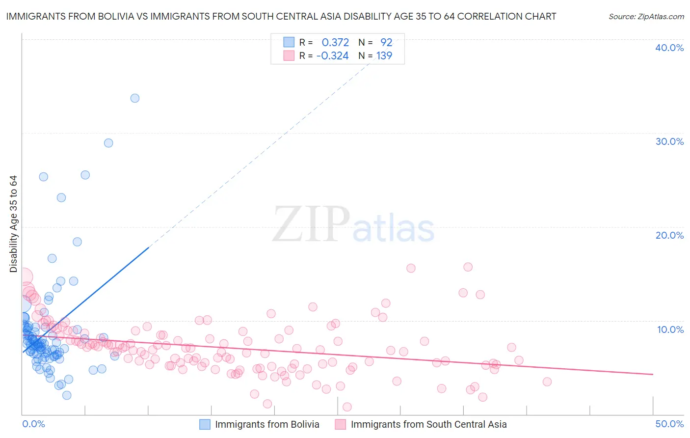 Immigrants from Bolivia vs Immigrants from South Central Asia Disability Age 35 to 64