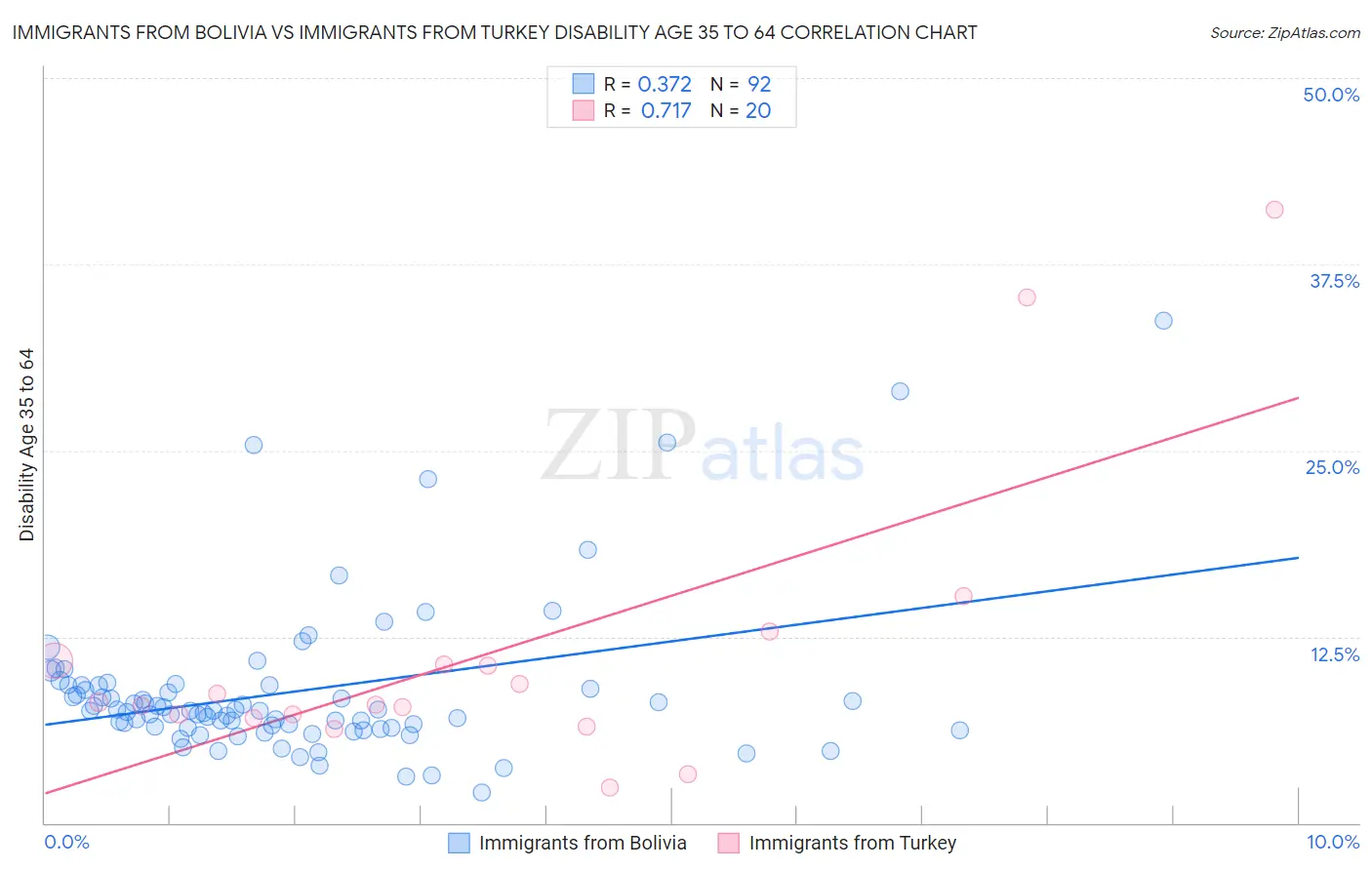 Immigrants from Bolivia vs Immigrants from Turkey Disability Age 35 to 64