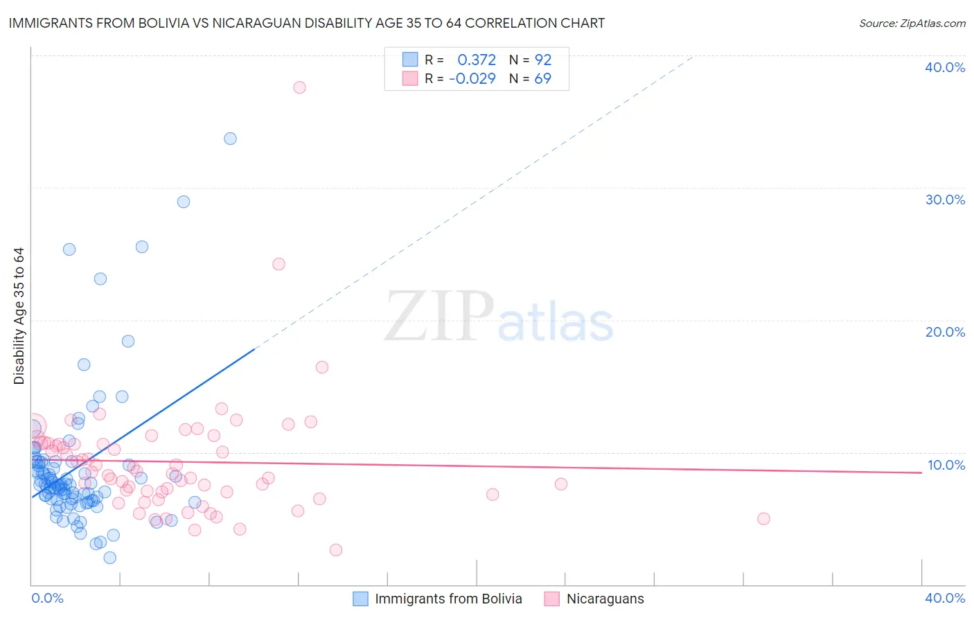 Immigrants from Bolivia vs Nicaraguan Disability Age 35 to 64