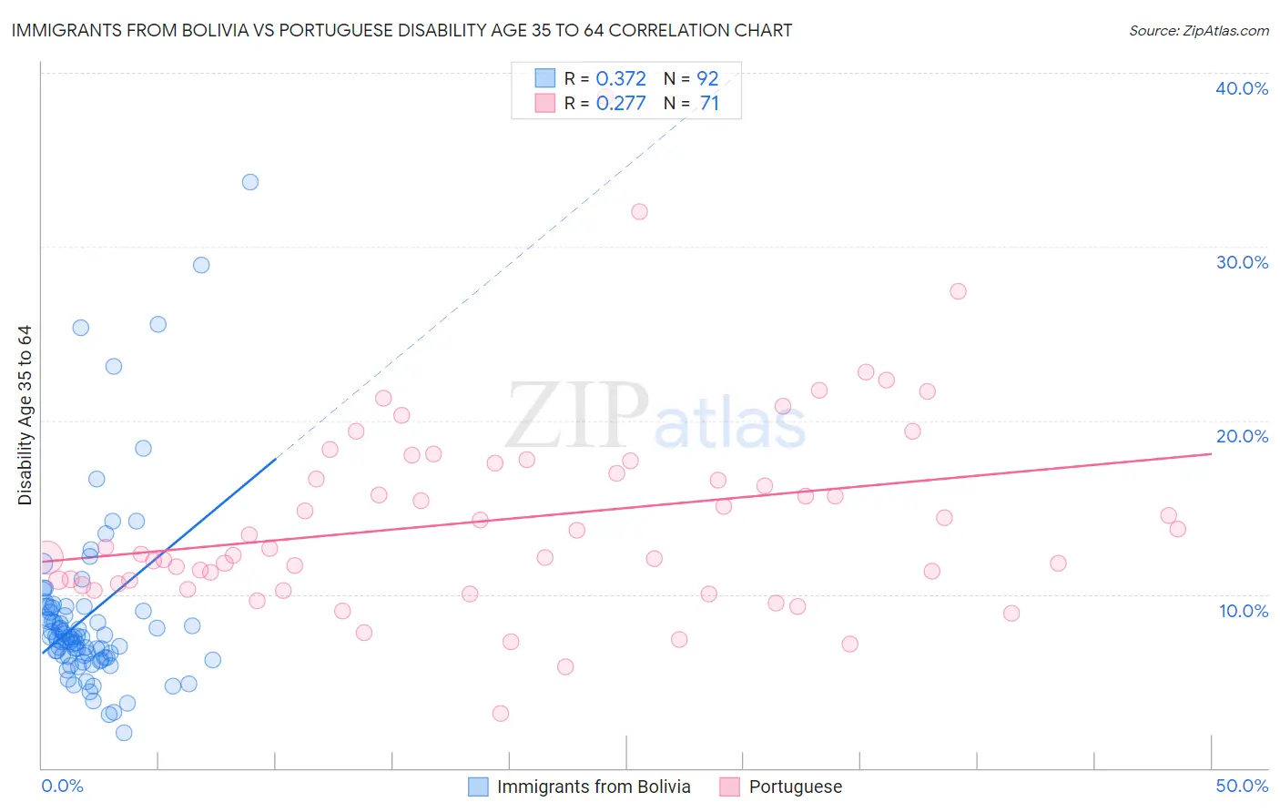 Immigrants from Bolivia vs Portuguese Disability Age 35 to 64