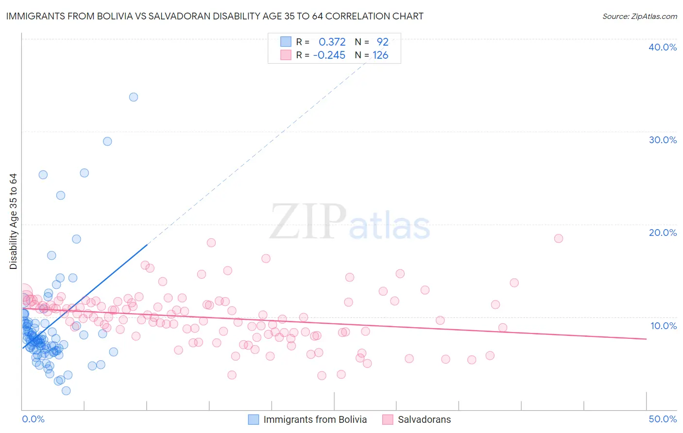 Immigrants from Bolivia vs Salvadoran Disability Age 35 to 64