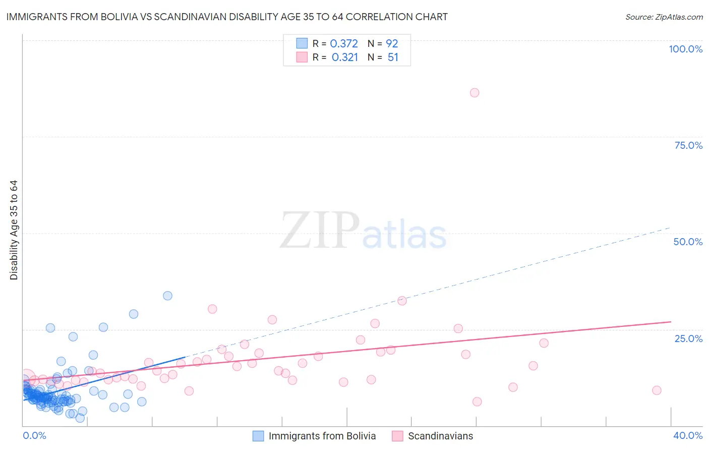 Immigrants from Bolivia vs Scandinavian Disability Age 35 to 64