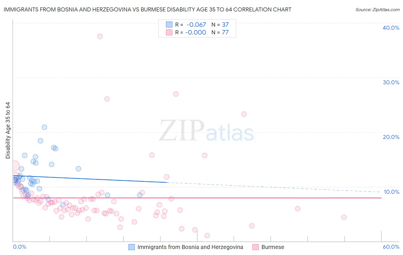 Immigrants from Bosnia and Herzegovina vs Burmese Disability Age 35 to 64