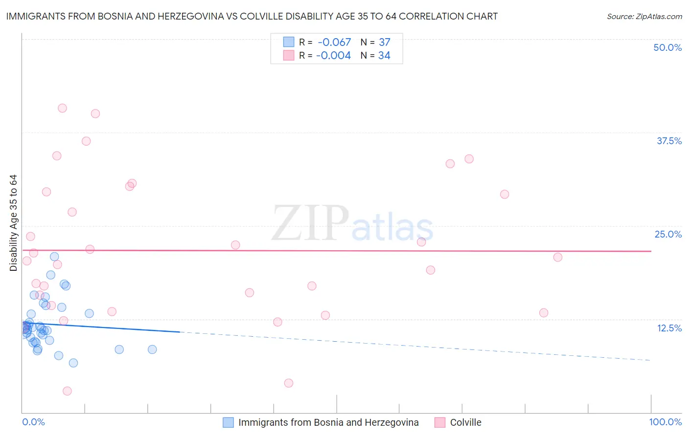 Immigrants from Bosnia and Herzegovina vs Colville Disability Age 35 to 64