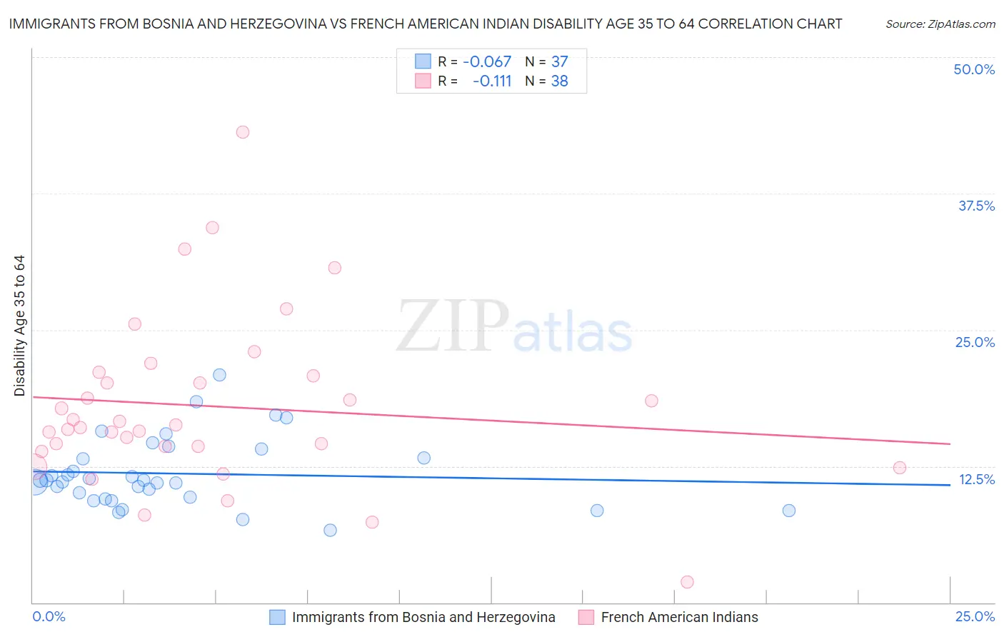 Immigrants from Bosnia and Herzegovina vs French American Indian Disability Age 35 to 64