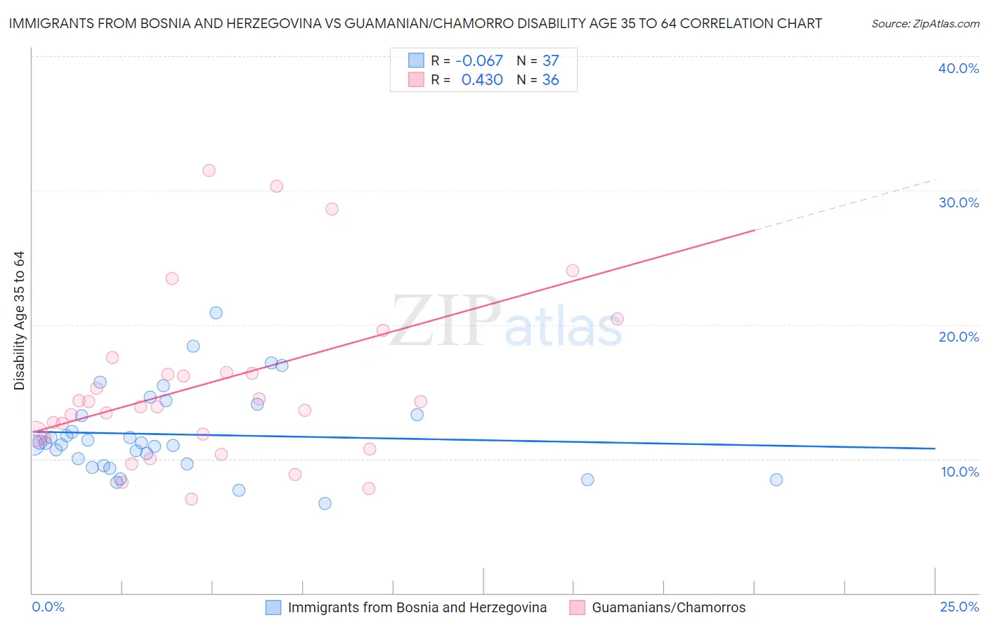 Immigrants from Bosnia and Herzegovina vs Guamanian/Chamorro Disability Age 35 to 64