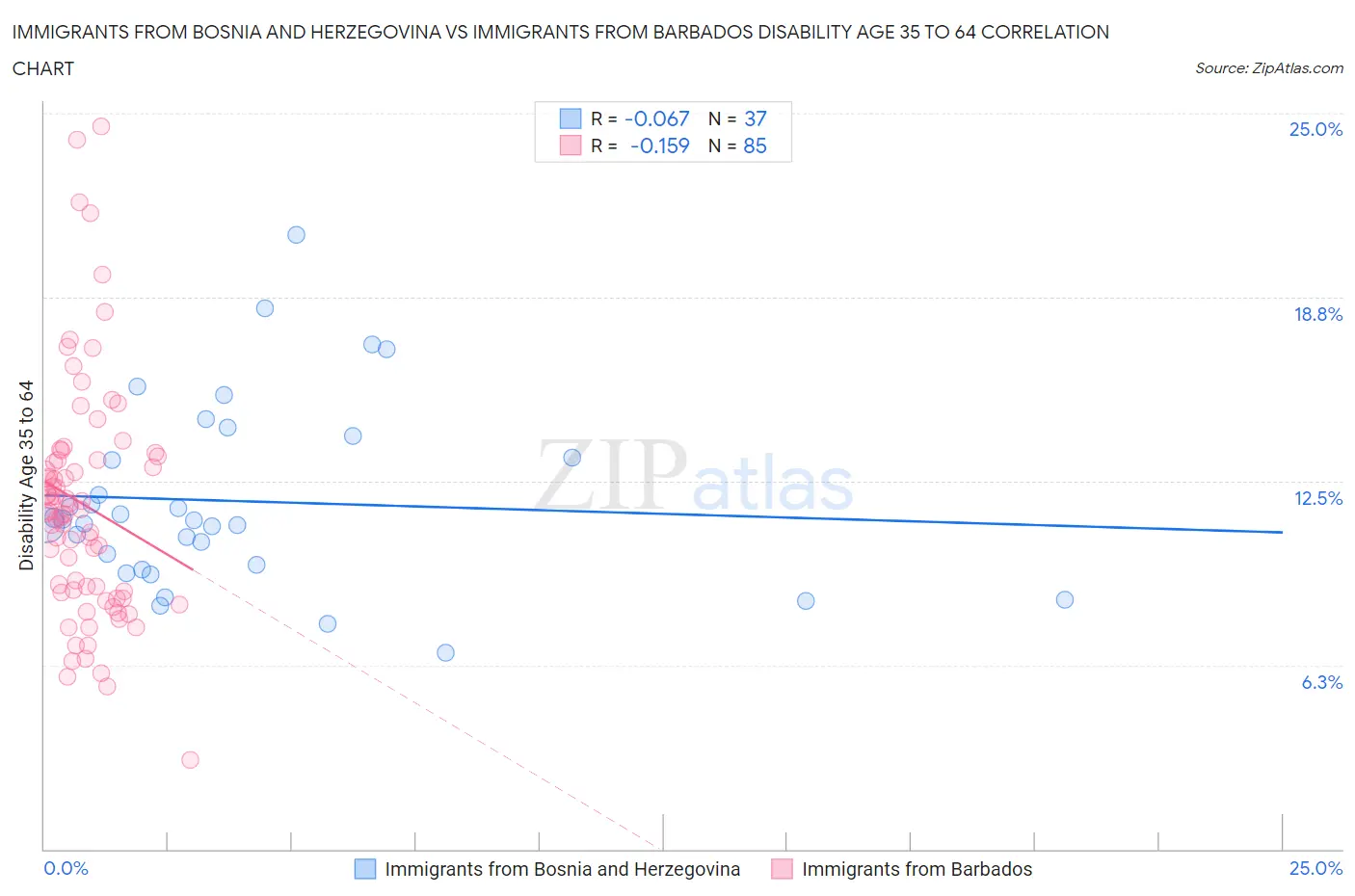Immigrants from Bosnia and Herzegovina vs Immigrants from Barbados Disability Age 35 to 64
