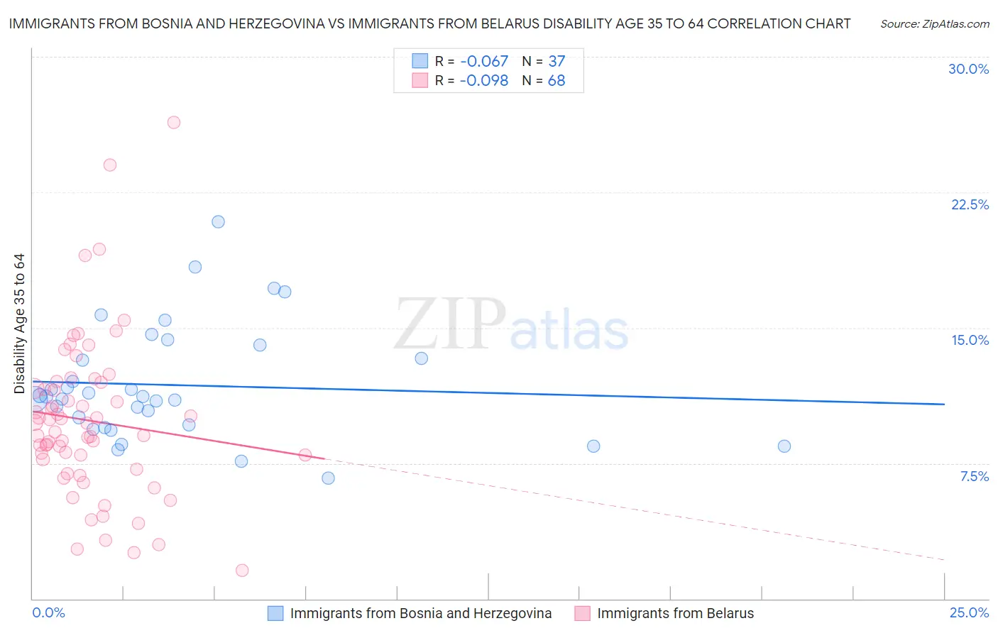 Immigrants from Bosnia and Herzegovina vs Immigrants from Belarus Disability Age 35 to 64