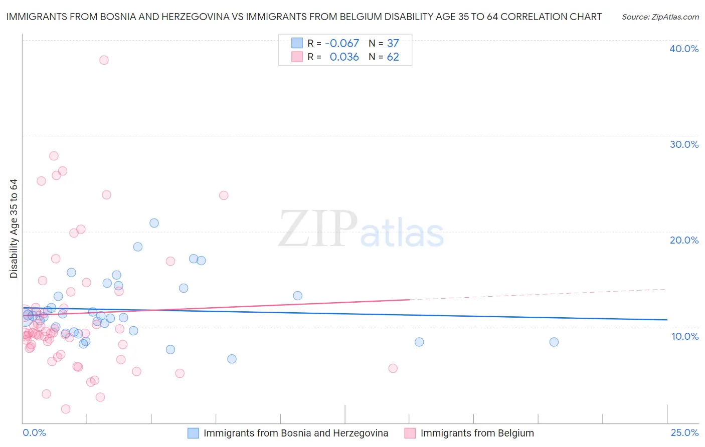 Immigrants from Bosnia and Herzegovina vs Immigrants from Belgium Disability Age 35 to 64