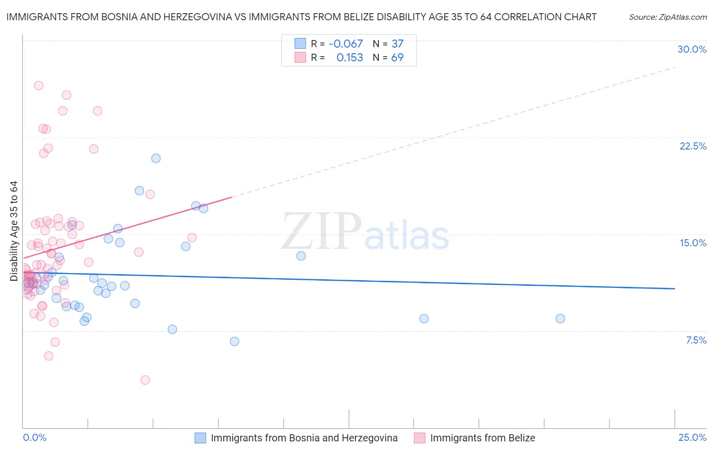 Immigrants from Bosnia and Herzegovina vs Immigrants from Belize Disability Age 35 to 64