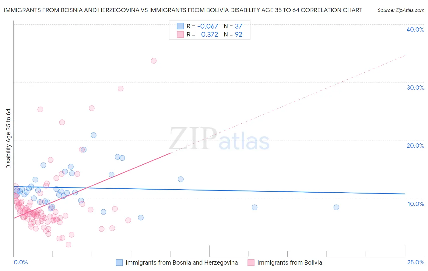 Immigrants from Bosnia and Herzegovina vs Immigrants from Bolivia Disability Age 35 to 64