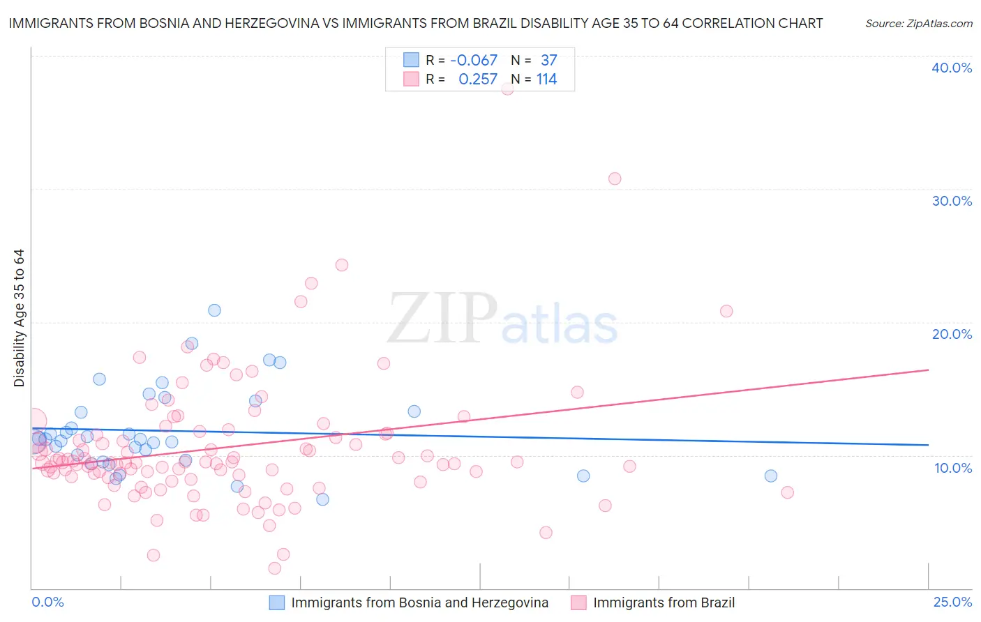 Immigrants from Bosnia and Herzegovina vs Immigrants from Brazil Disability Age 35 to 64