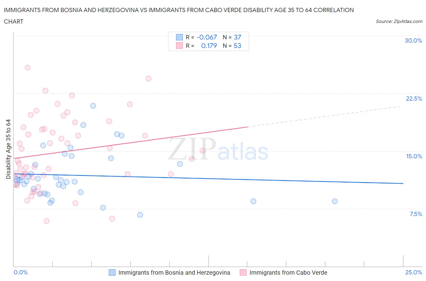Immigrants from Bosnia and Herzegovina vs Immigrants from Cabo Verde Disability Age 35 to 64