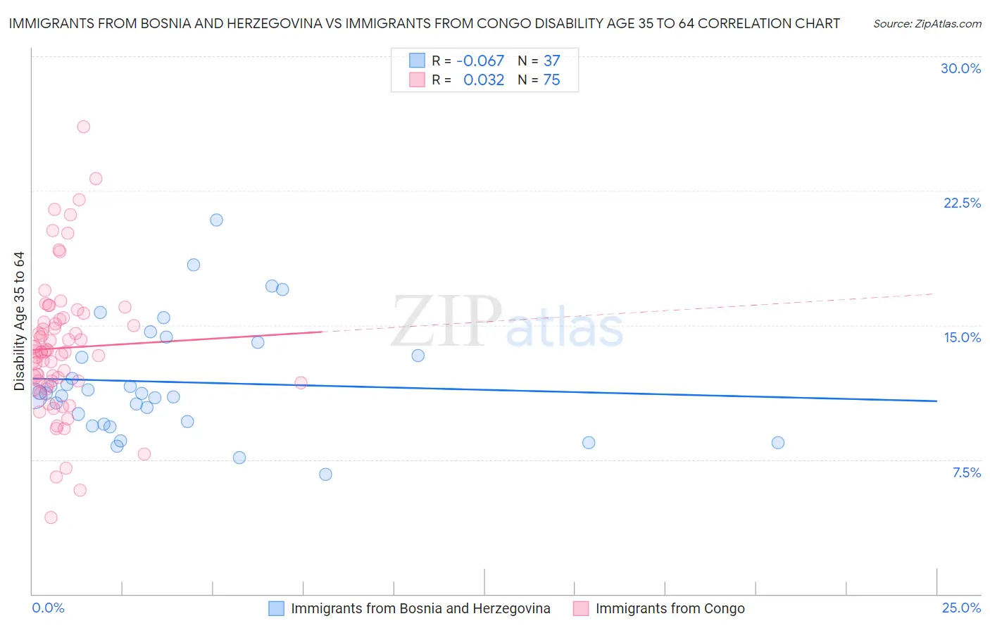 Immigrants from Bosnia and Herzegovina vs Immigrants from Congo Disability Age 35 to 64