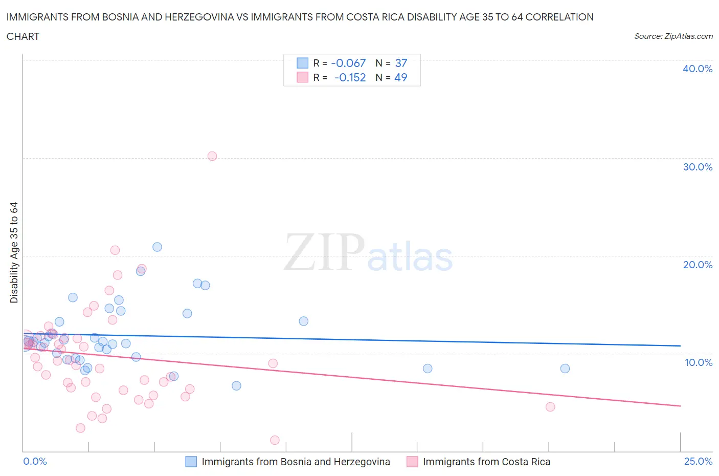 Immigrants from Bosnia and Herzegovina vs Immigrants from Costa Rica Disability Age 35 to 64