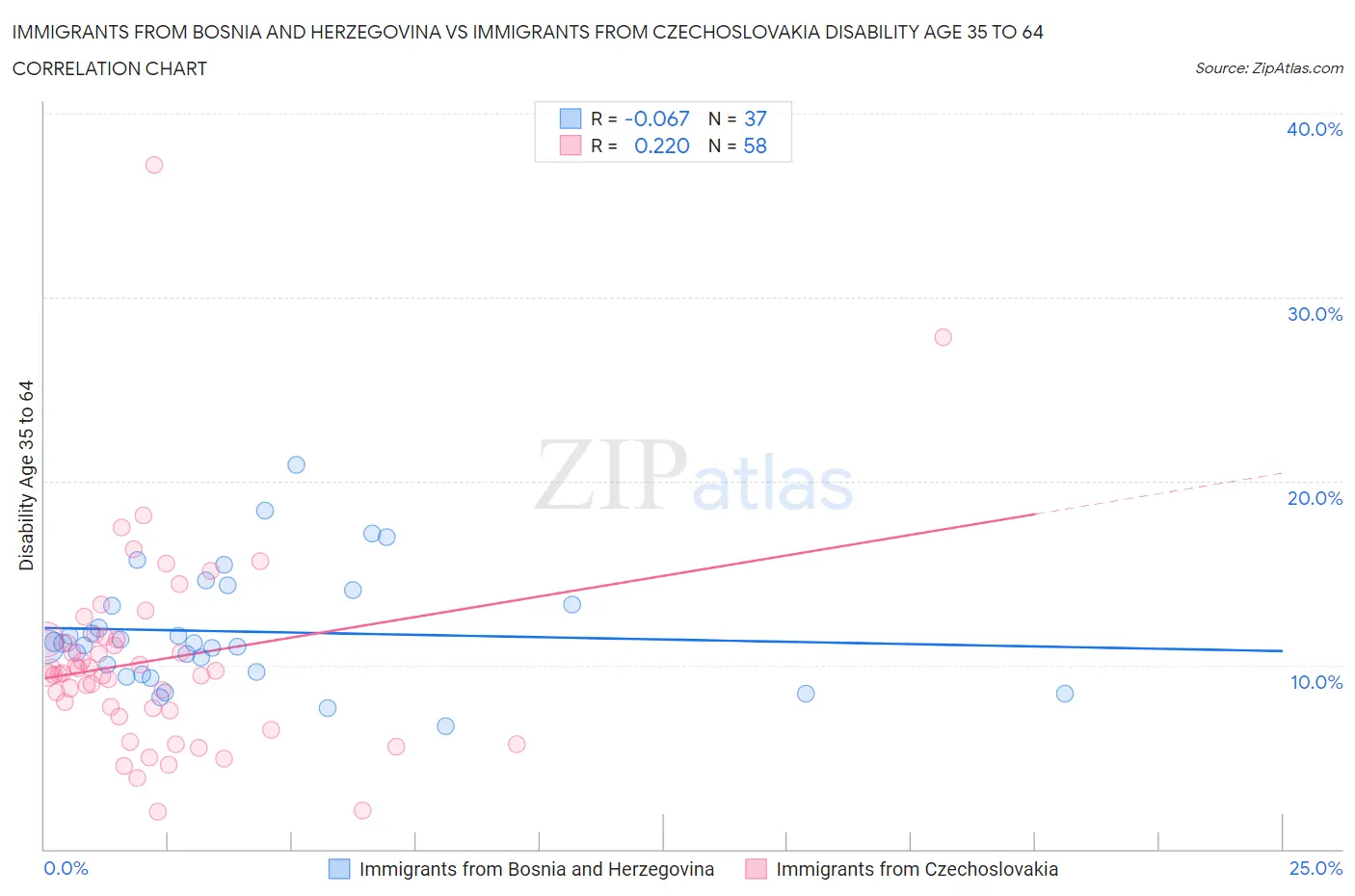 Immigrants from Bosnia and Herzegovina vs Immigrants from Czechoslovakia Disability Age 35 to 64
