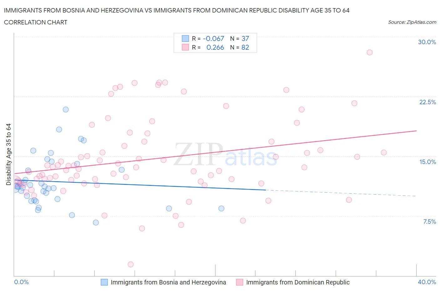 Immigrants from Bosnia and Herzegovina vs Immigrants from Dominican Republic Disability Age 35 to 64