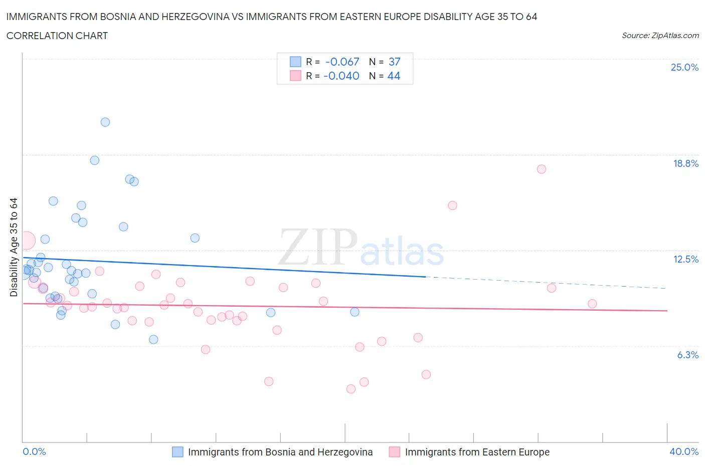 Immigrants from Bosnia and Herzegovina vs Immigrants from Eastern Europe Disability Age 35 to 64