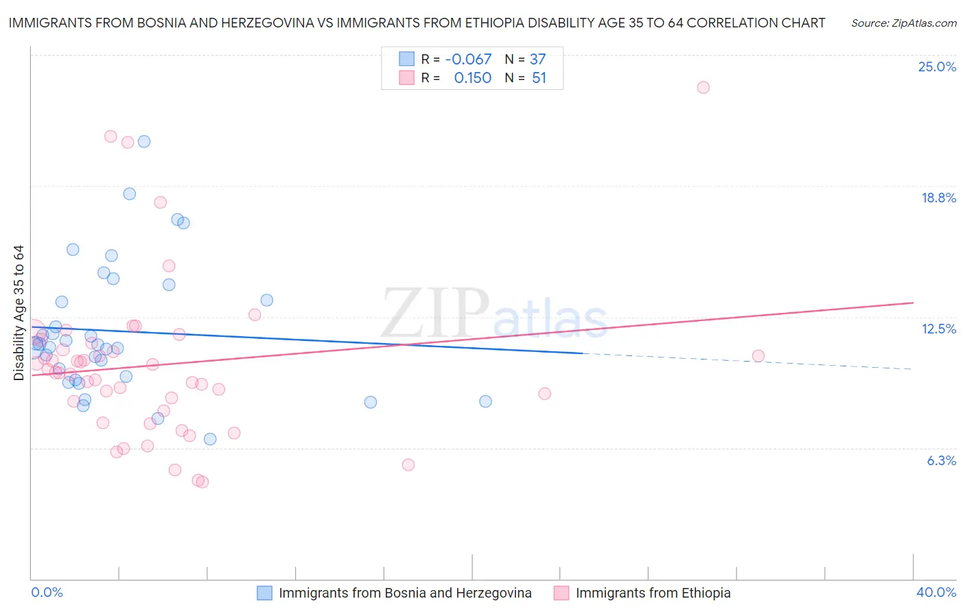 Immigrants from Bosnia and Herzegovina vs Immigrants from Ethiopia Disability Age 35 to 64