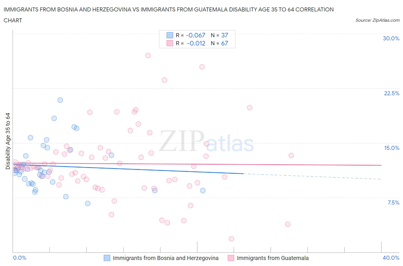 Immigrants from Bosnia and Herzegovina vs Immigrants from Guatemala Disability Age 35 to 64