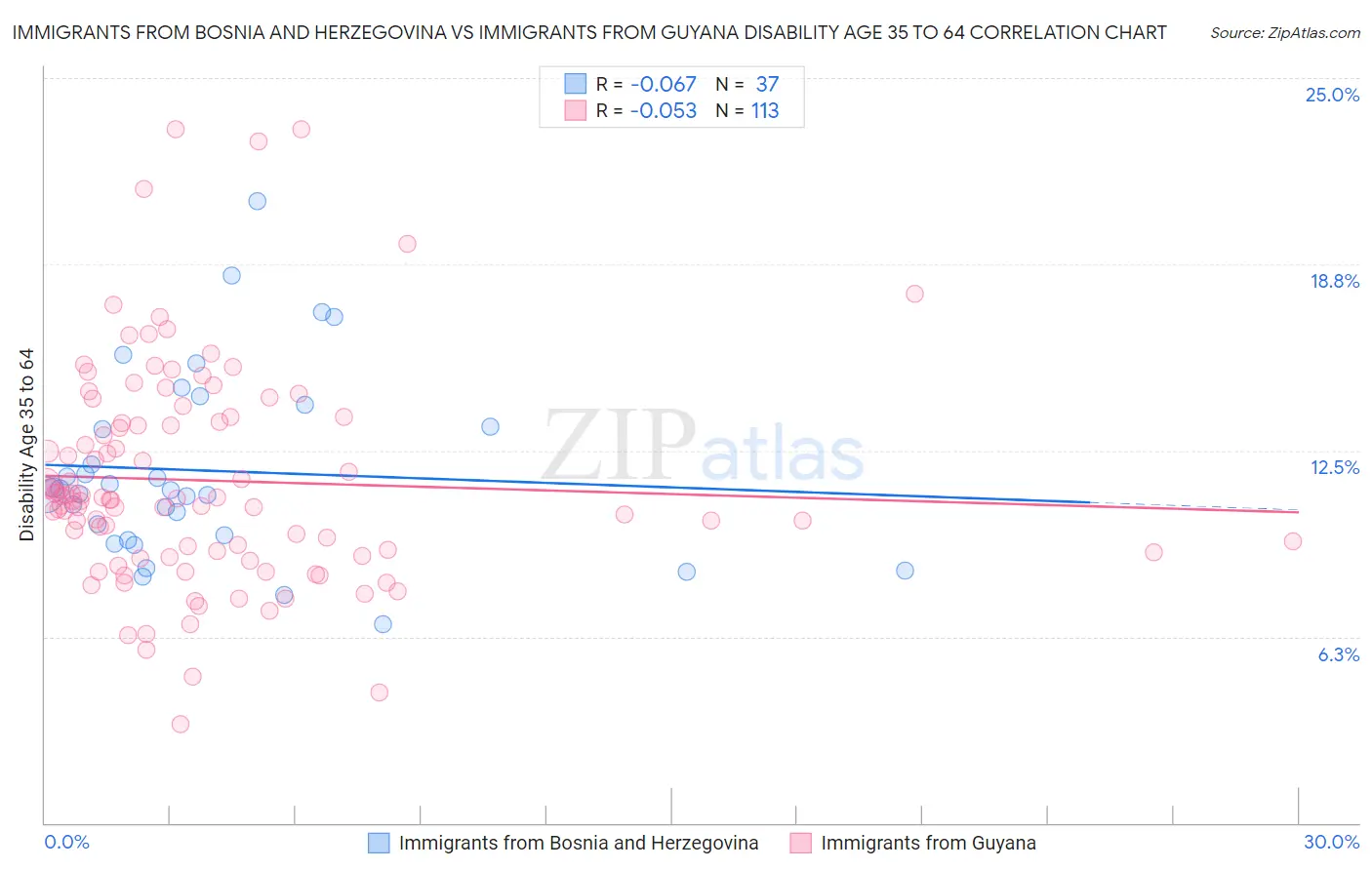 Immigrants from Bosnia and Herzegovina vs Immigrants from Guyana Disability Age 35 to 64