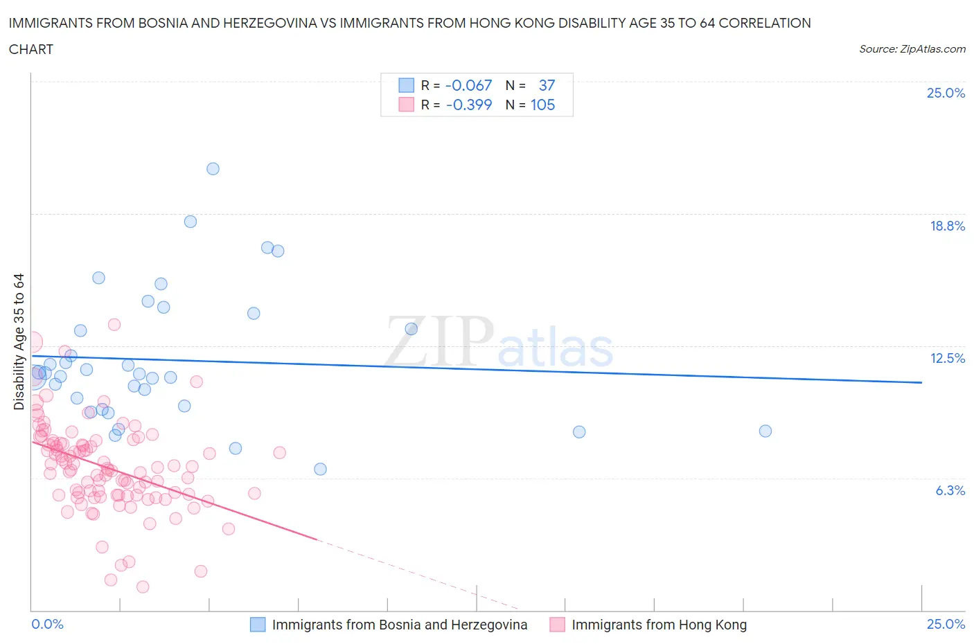 Immigrants from Bosnia and Herzegovina vs Immigrants from Hong Kong Disability Age 35 to 64