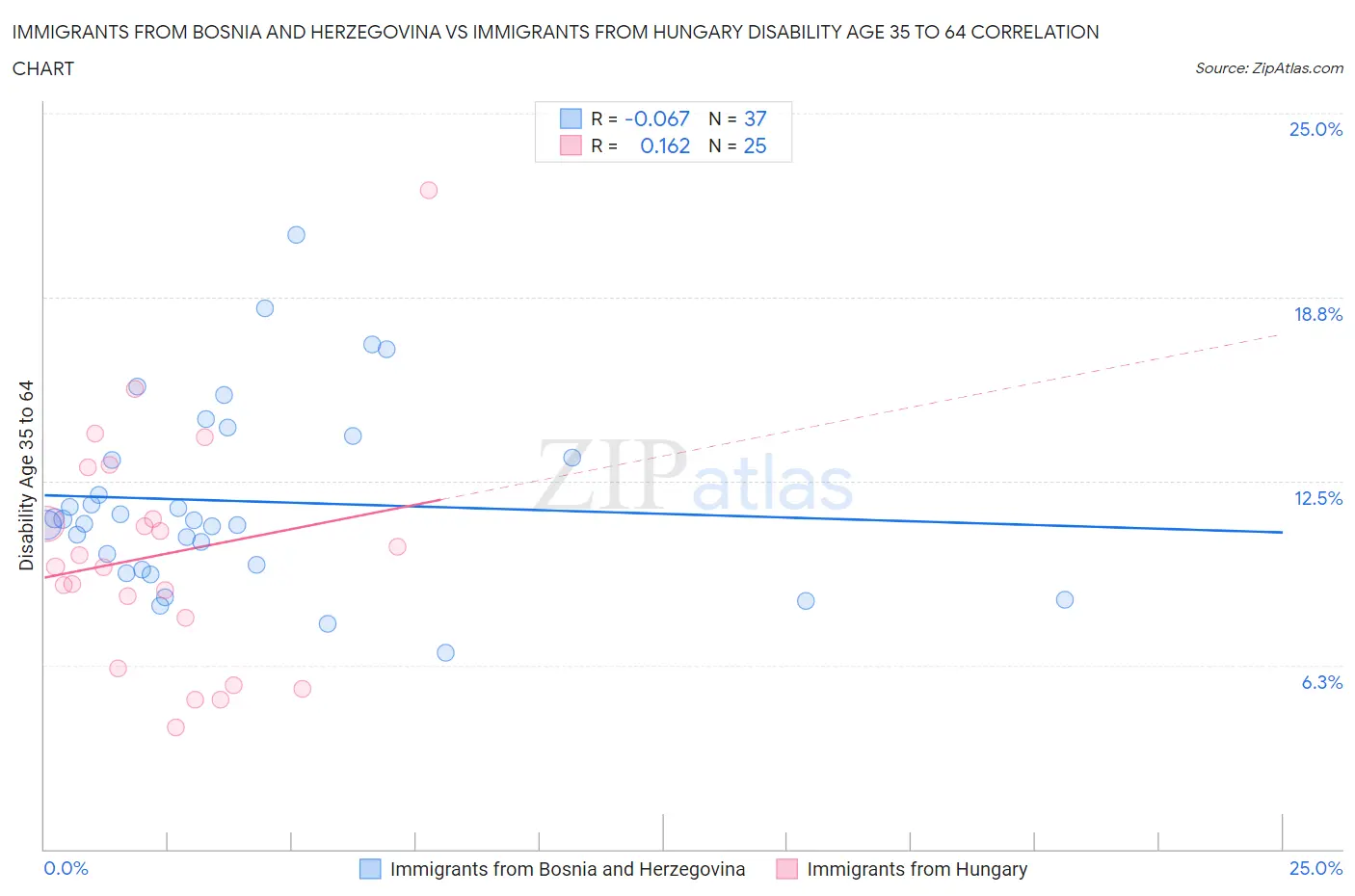 Immigrants from Bosnia and Herzegovina vs Immigrants from Hungary Disability Age 35 to 64