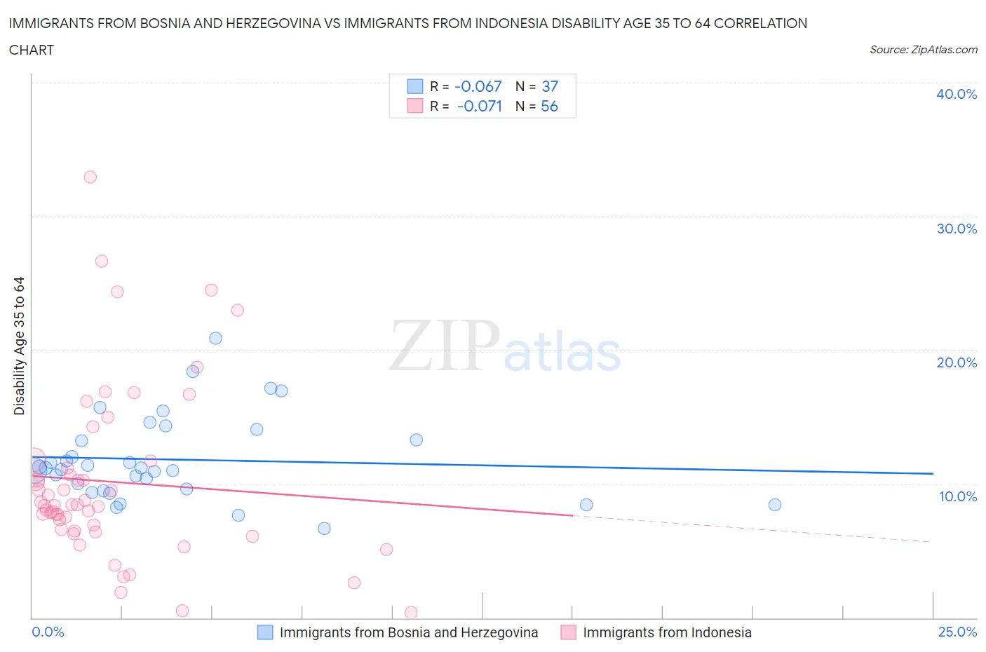 Immigrants from Bosnia and Herzegovina vs Immigrants from Indonesia Disability Age 35 to 64