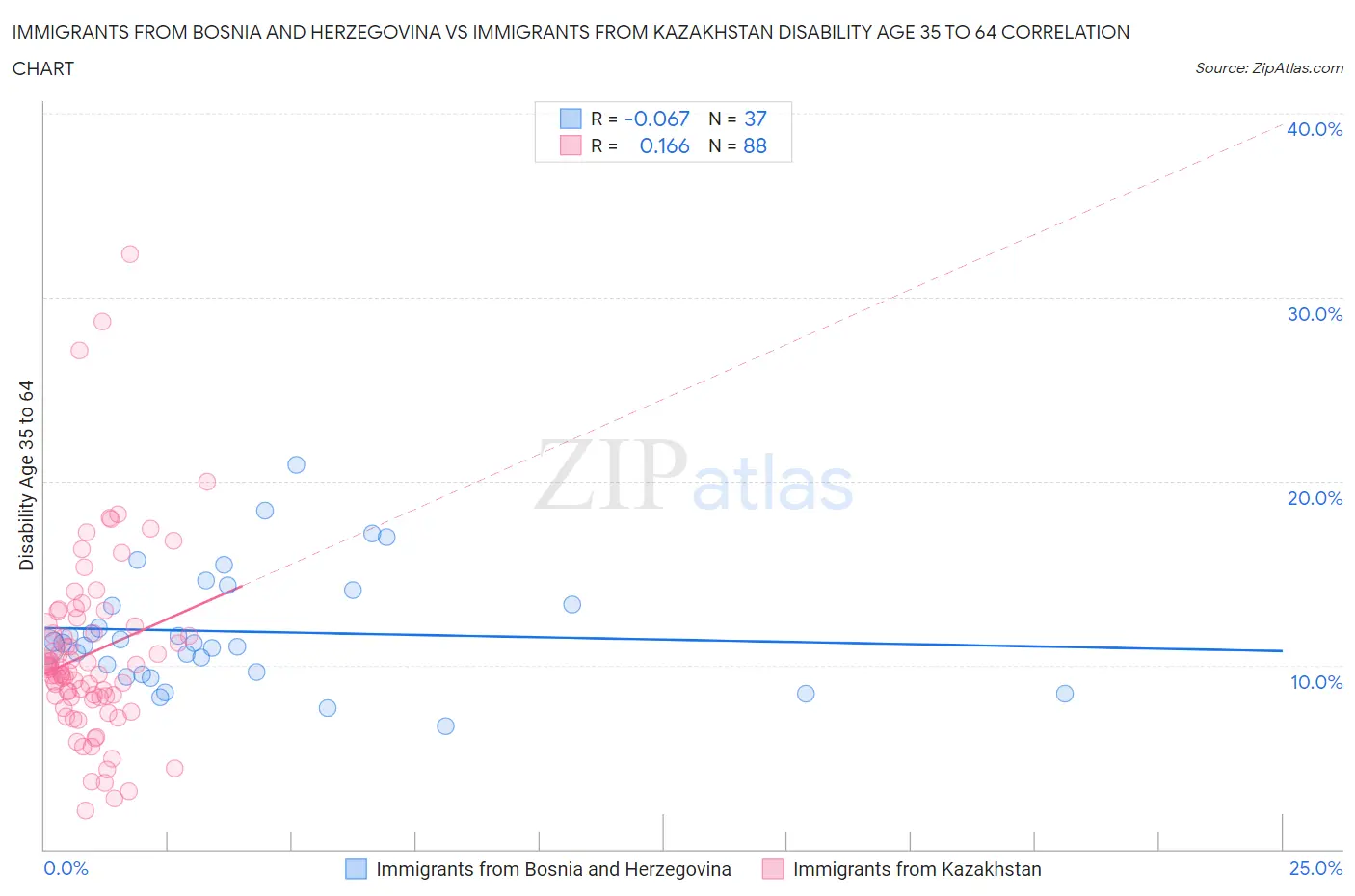 Immigrants from Bosnia and Herzegovina vs Immigrants from Kazakhstan Disability Age 35 to 64