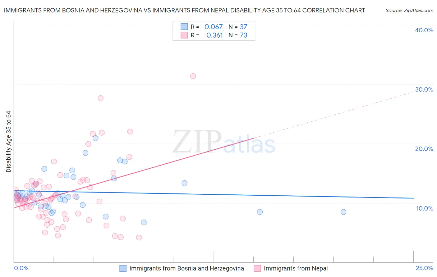 Immigrants from Bosnia and Herzegovina vs Immigrants from Nepal Disability Age 35 to 64
