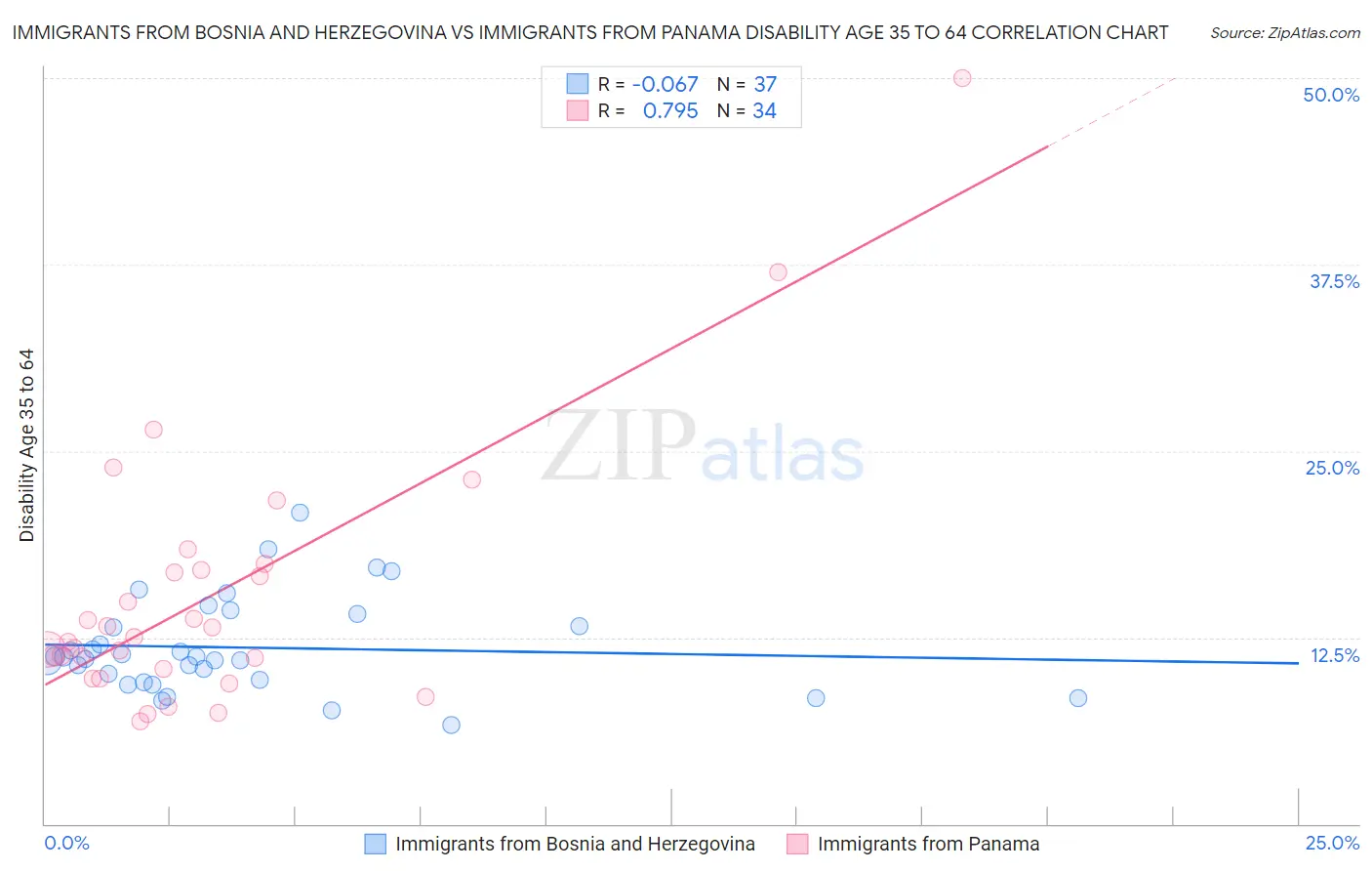 Immigrants from Bosnia and Herzegovina vs Immigrants from Panama Disability Age 35 to 64