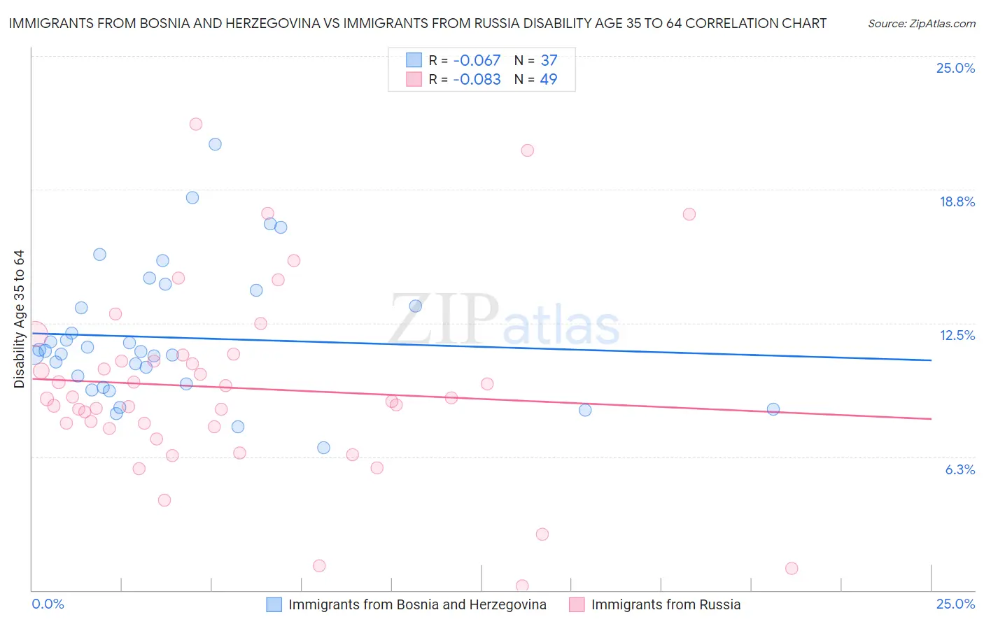 Immigrants from Bosnia and Herzegovina vs Immigrants from Russia Disability Age 35 to 64