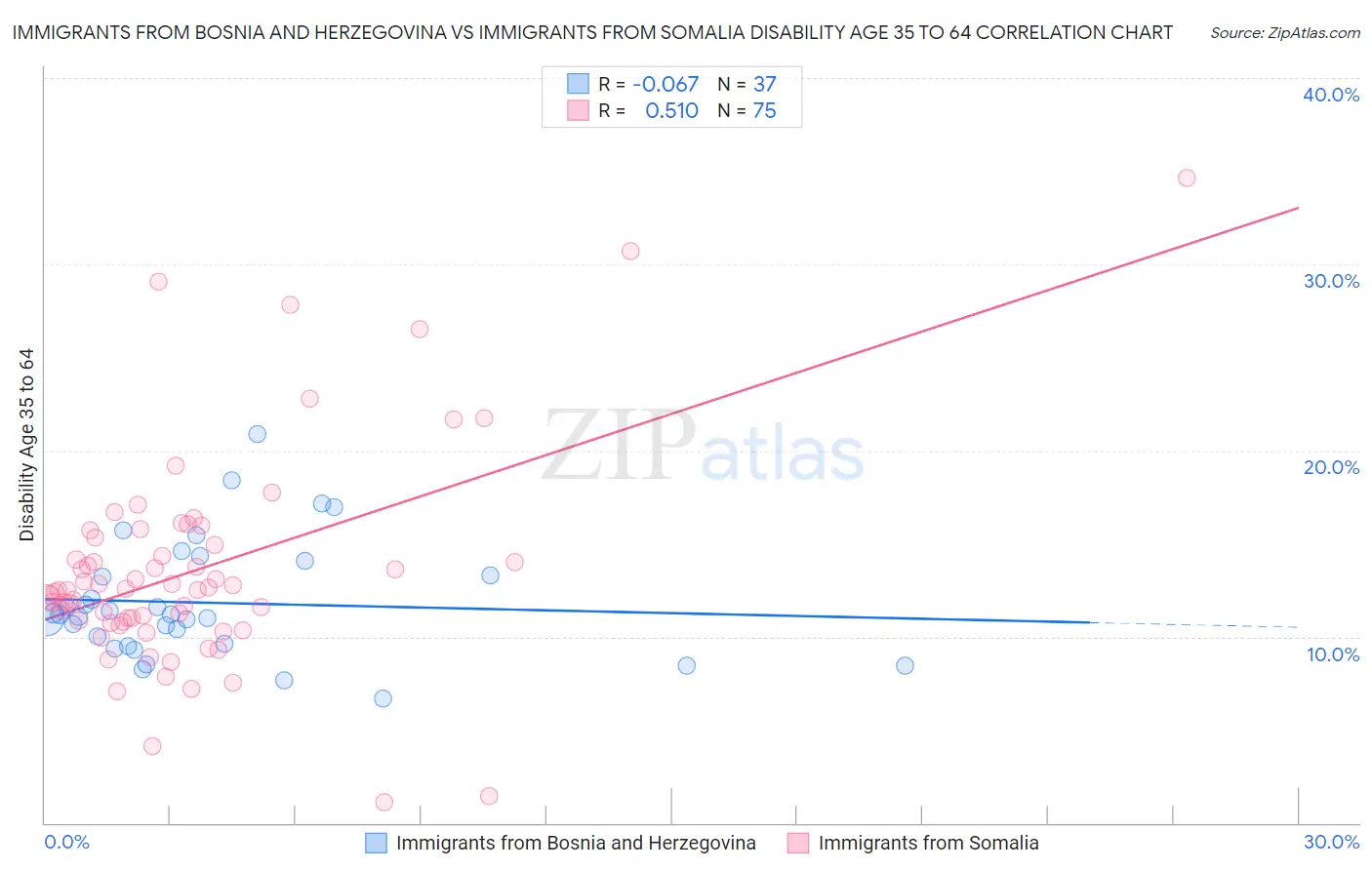 Immigrants from Bosnia and Herzegovina vs Immigrants from Somalia Disability Age 35 to 64
