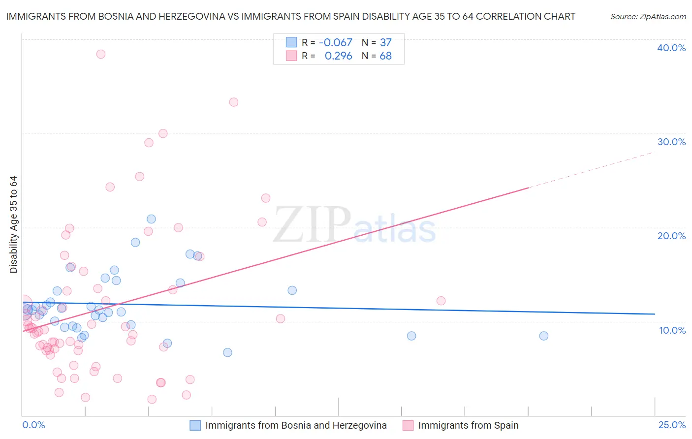 Immigrants from Bosnia and Herzegovina vs Immigrants from Spain Disability Age 35 to 64