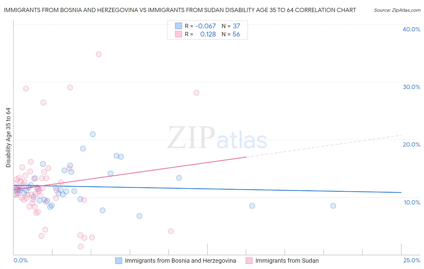 Immigrants from Bosnia and Herzegovina vs Immigrants from Sudan Disability Age 35 to 64