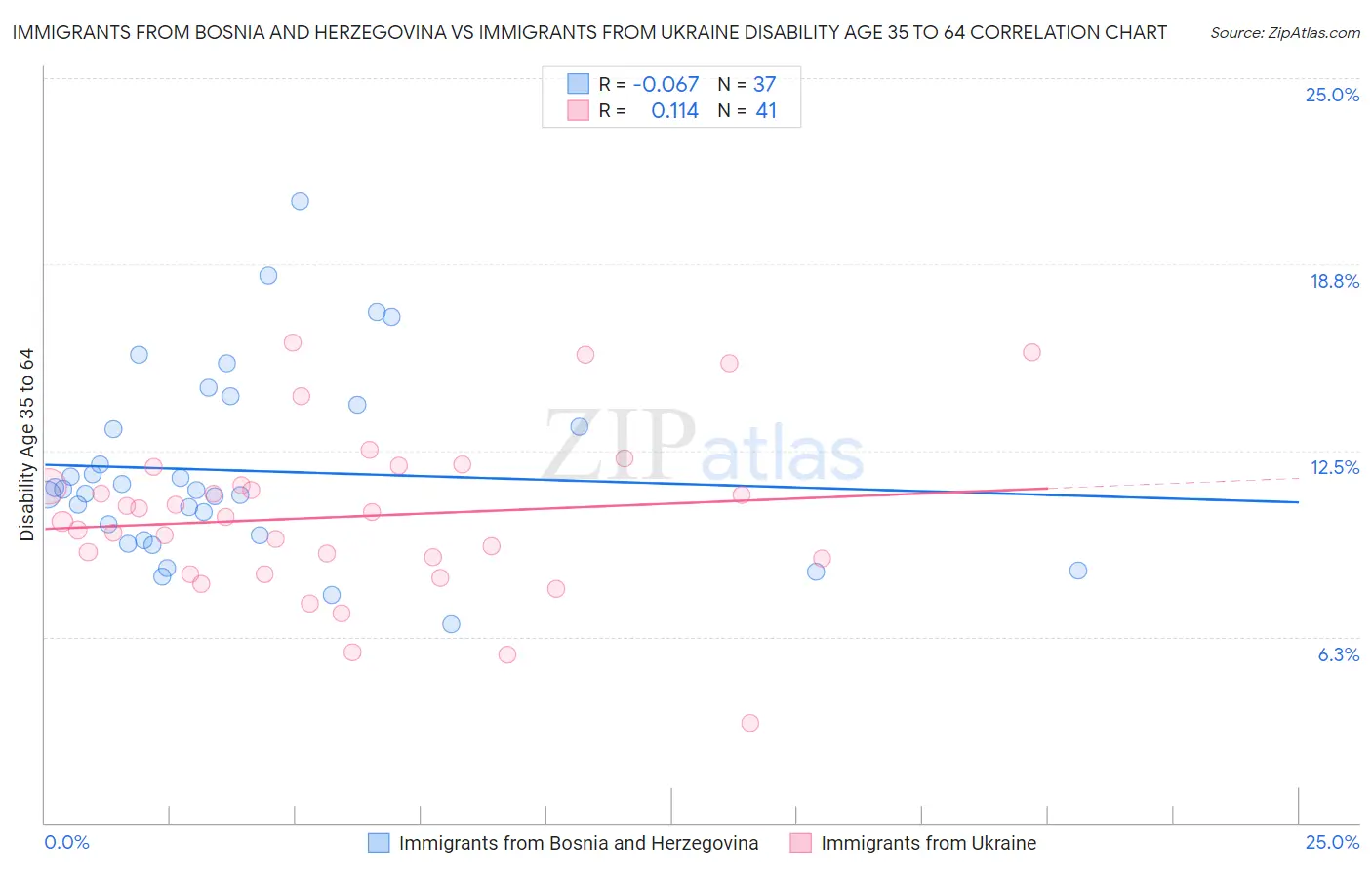 Immigrants from Bosnia and Herzegovina vs Immigrants from Ukraine Disability Age 35 to 64