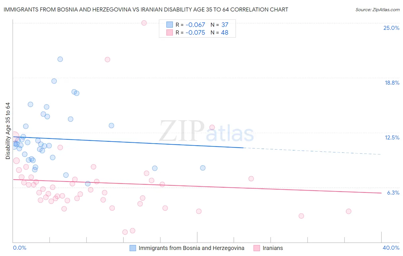 Immigrants from Bosnia and Herzegovina vs Iranian Disability Age 35 to 64