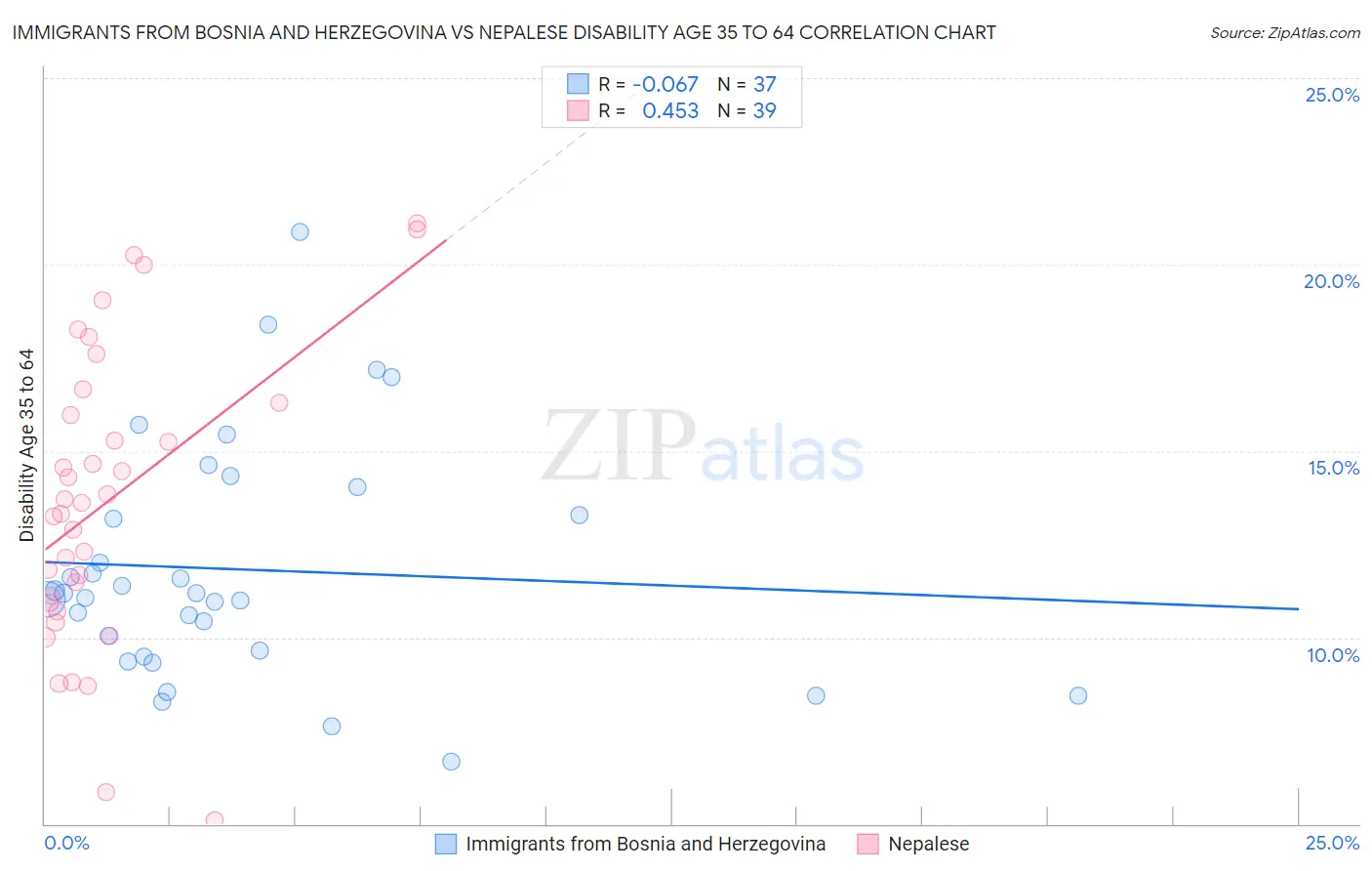 Immigrants from Bosnia and Herzegovina vs Nepalese Disability Age 35 to 64