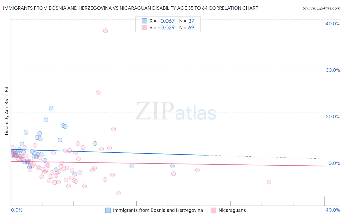 Immigrants from Bosnia and Herzegovina vs Nicaraguan Disability Age 35 to 64