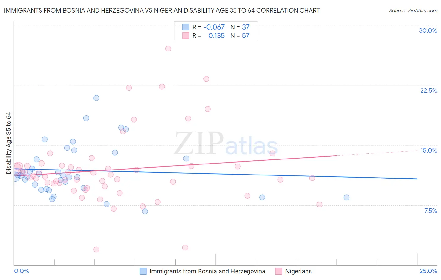 Immigrants from Bosnia and Herzegovina vs Nigerian Disability Age 35 to 64