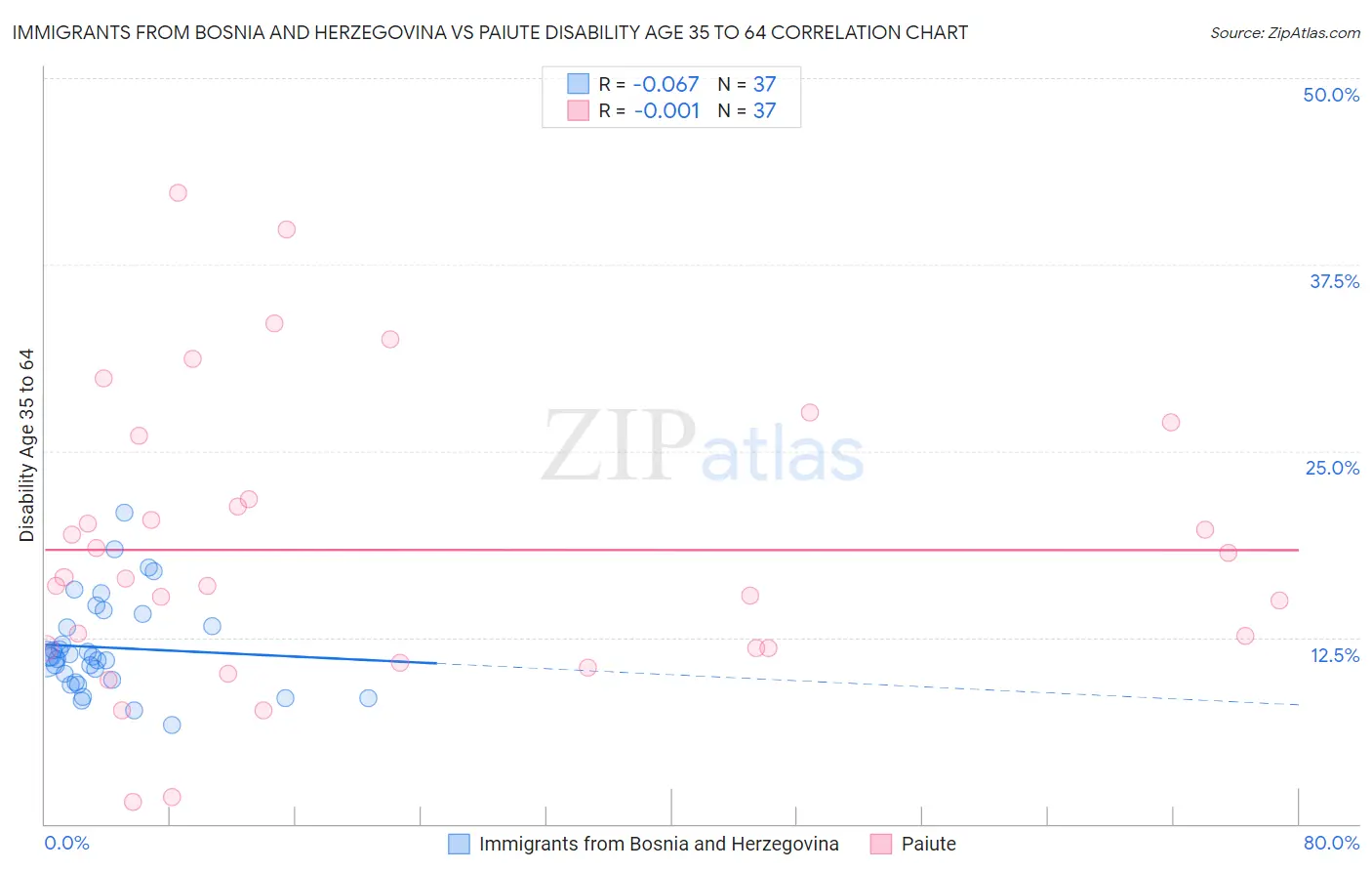 Immigrants from Bosnia and Herzegovina vs Paiute Disability Age 35 to 64