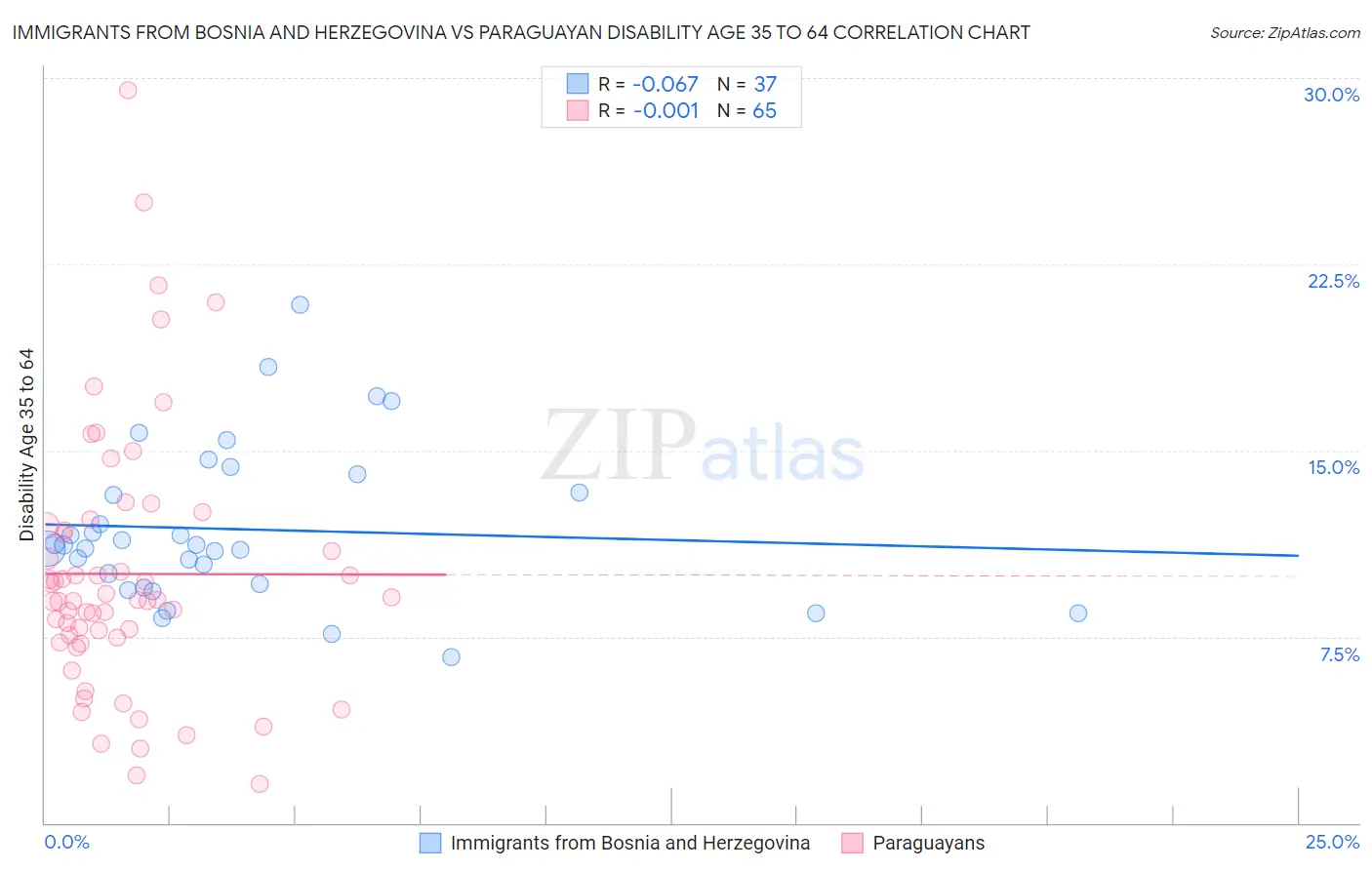 Immigrants from Bosnia and Herzegovina vs Paraguayan Disability Age 35 to 64
