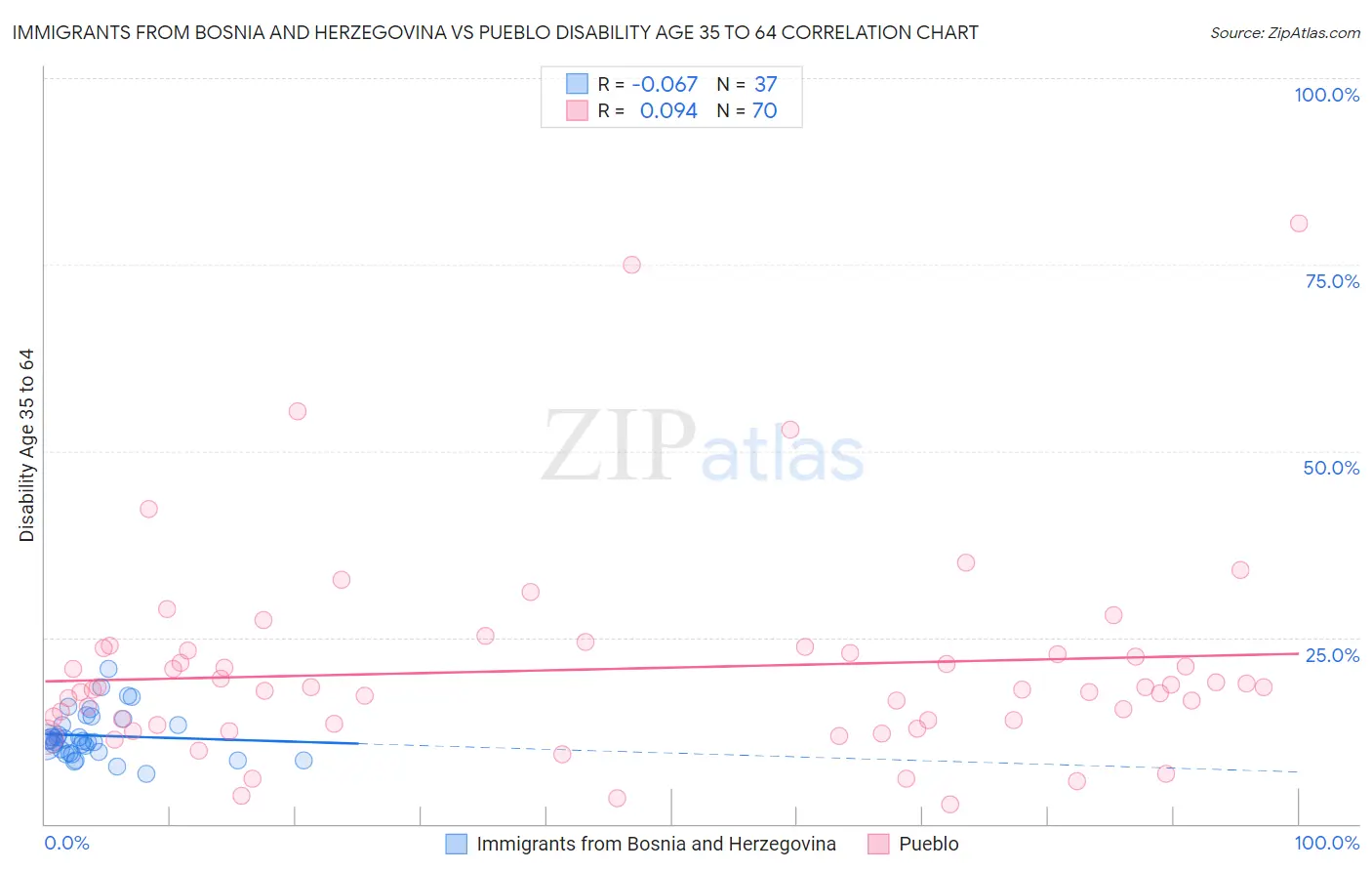 Immigrants from Bosnia and Herzegovina vs Pueblo Disability Age 35 to 64