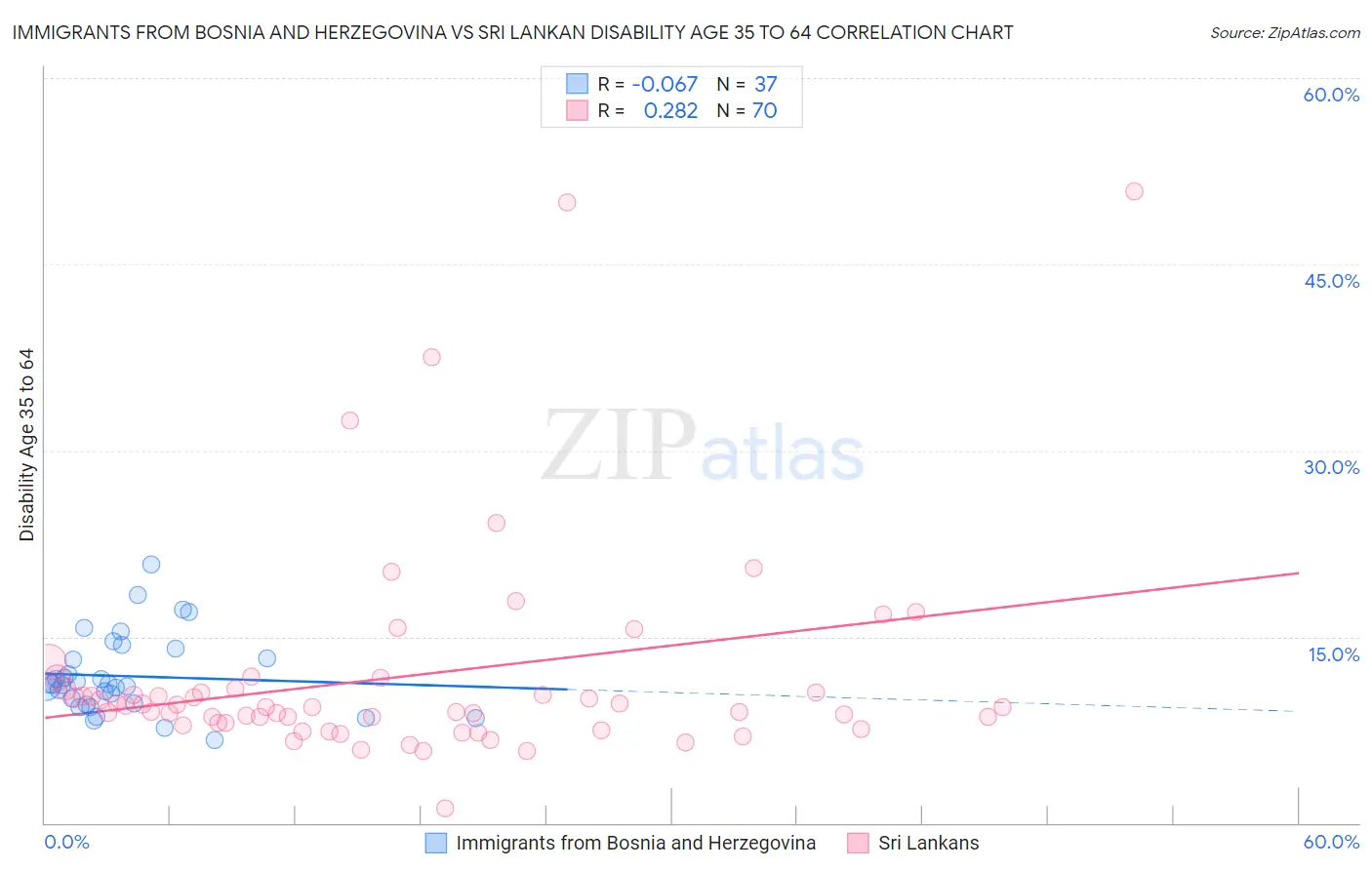 Immigrants from Bosnia and Herzegovina vs Sri Lankan Disability Age 35 to 64