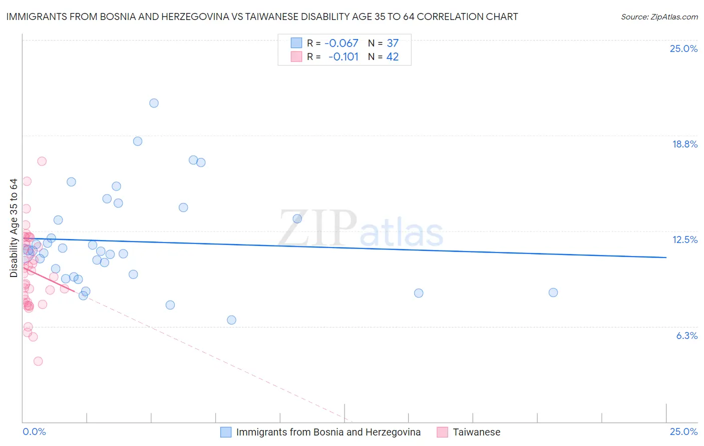 Immigrants from Bosnia and Herzegovina vs Taiwanese Disability Age 35 to 64