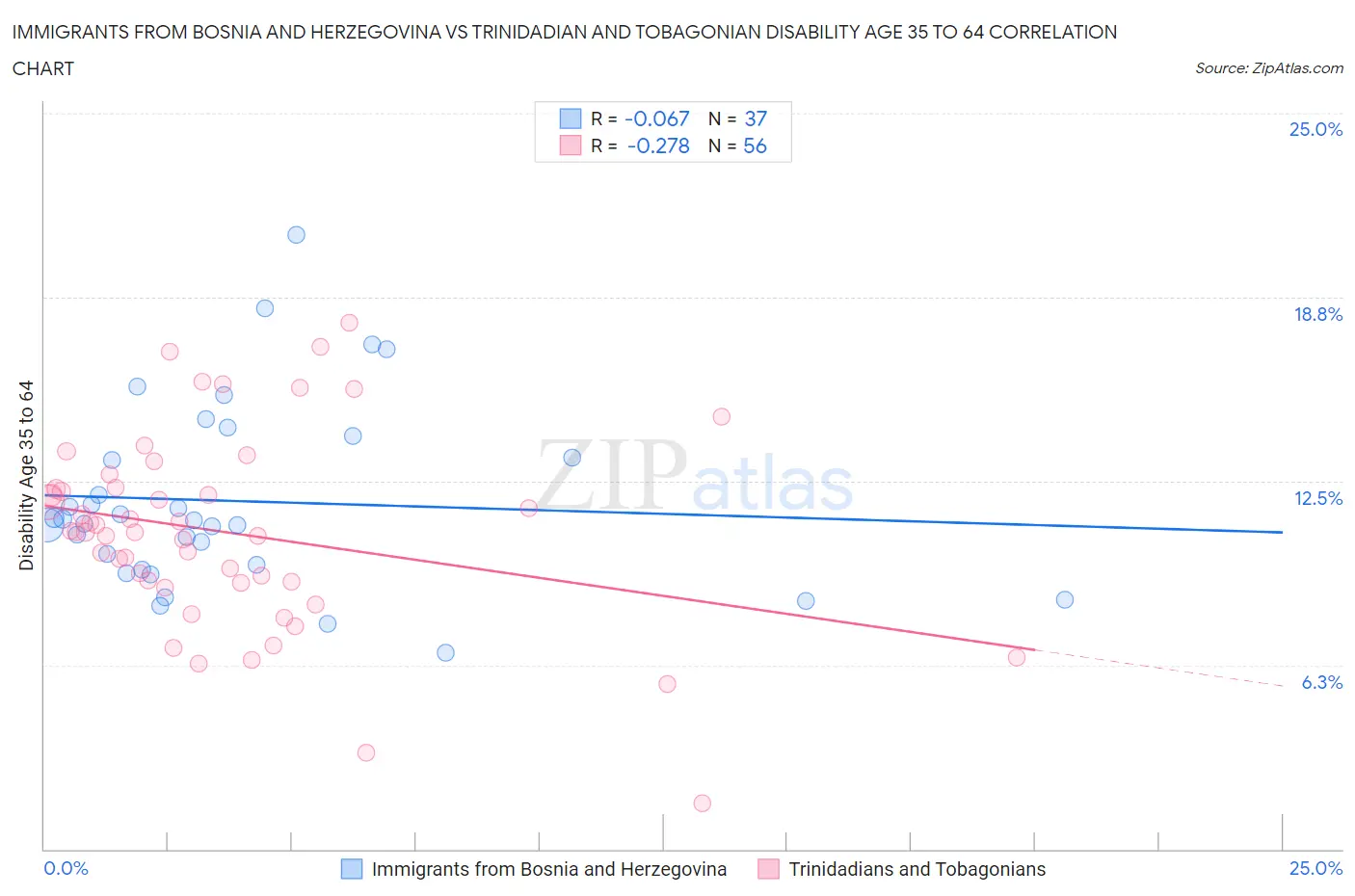 Immigrants from Bosnia and Herzegovina vs Trinidadian and Tobagonian Disability Age 35 to 64