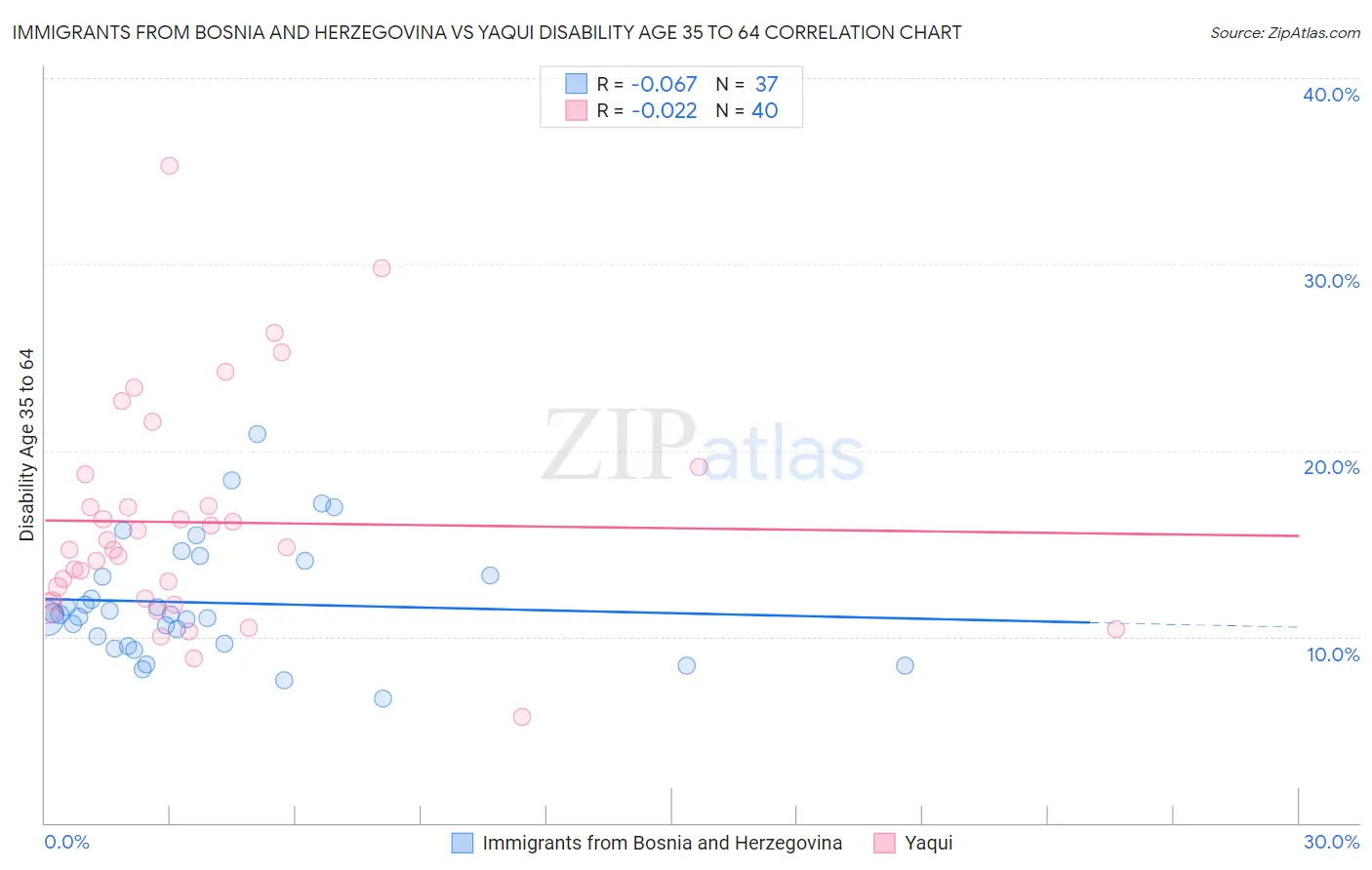 Immigrants from Bosnia and Herzegovina vs Yaqui Disability Age 35 to 64