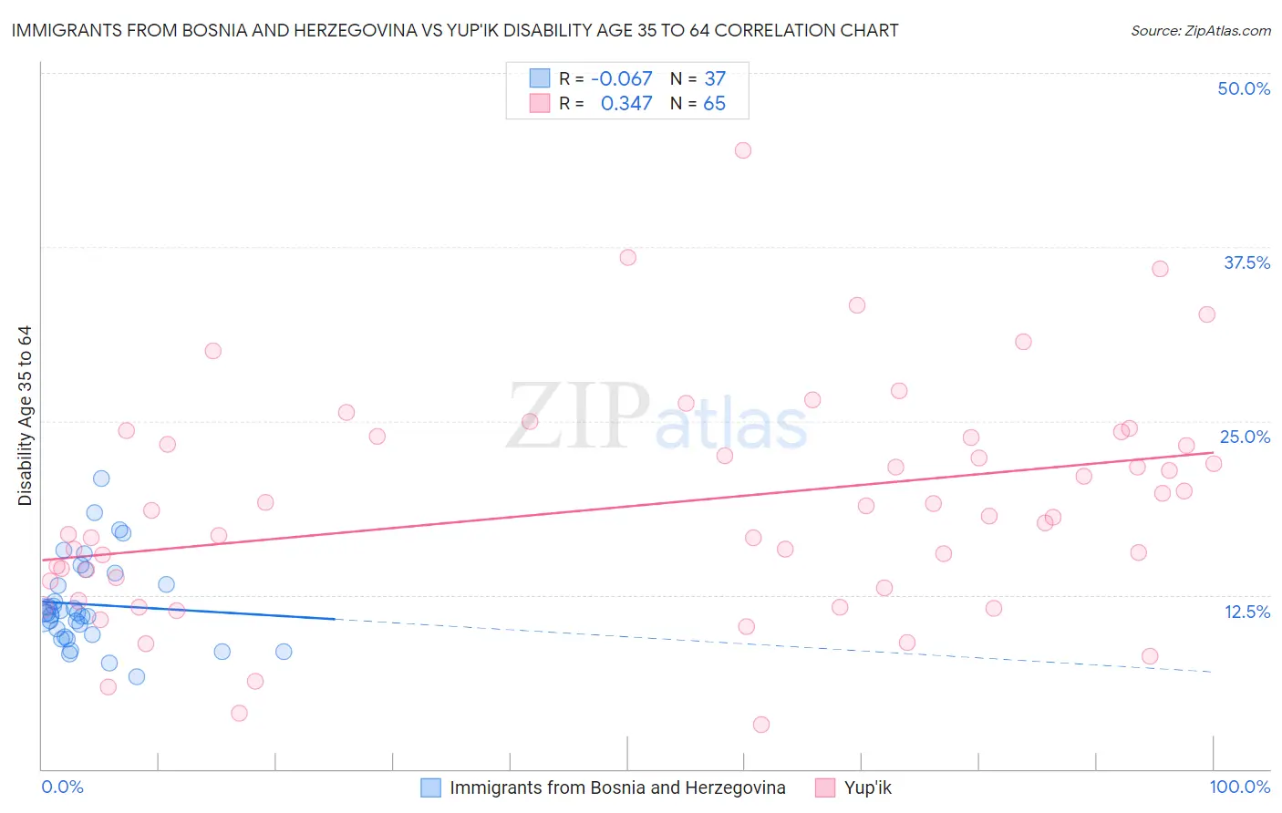 Immigrants from Bosnia and Herzegovina vs Yup'ik Disability Age 35 to 64